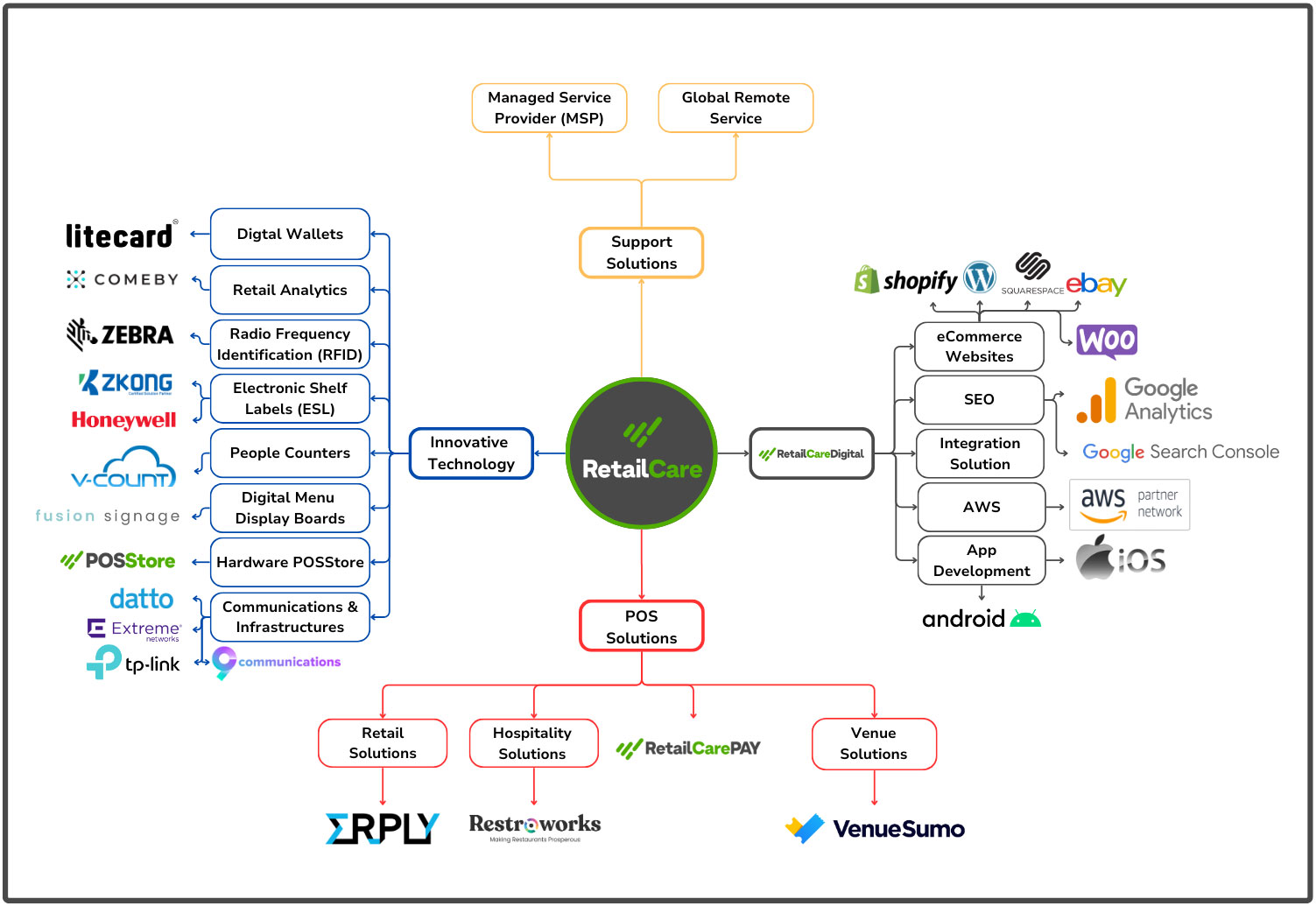 Omnichannel Solution Diagram